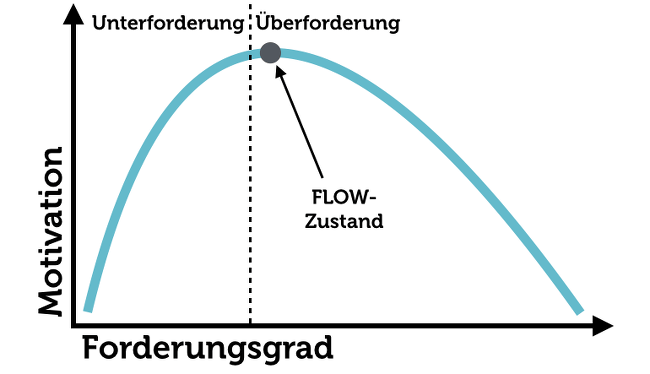 Flow Zustand Unterforderung Überforderung Grafik Schema