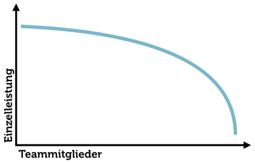 Ringelmann-Effekt: Teams fördern Drückeberger