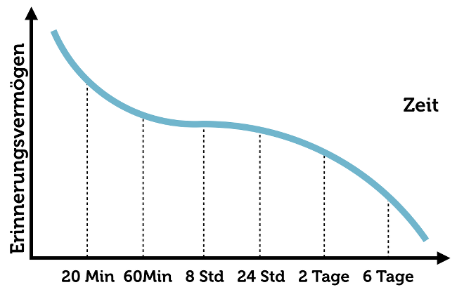 Vergessenskurve nach Ebbinghaus