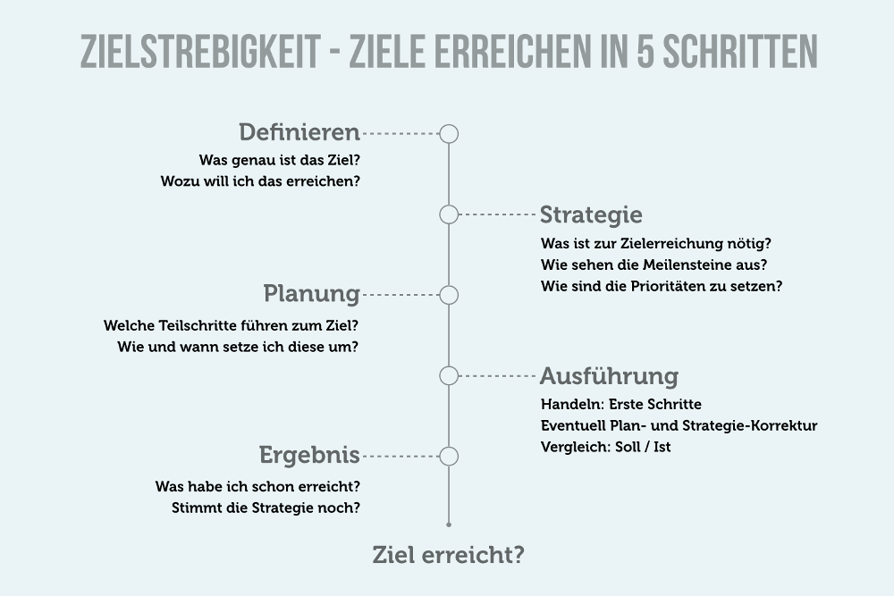 Zielstrebigkeit Ziele Erreichen Karrierebibel de