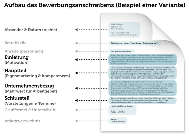 Bewerbung Fur Einen 450 Euro Job Tipps Beispiele