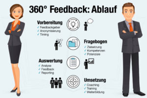 360 Grad Feedback Ablauf Vorteile Nachteile Kritik