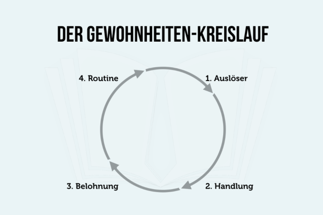 Gewohnheiten ändern: In 8 einfachen Schritten + 66 Tagen!