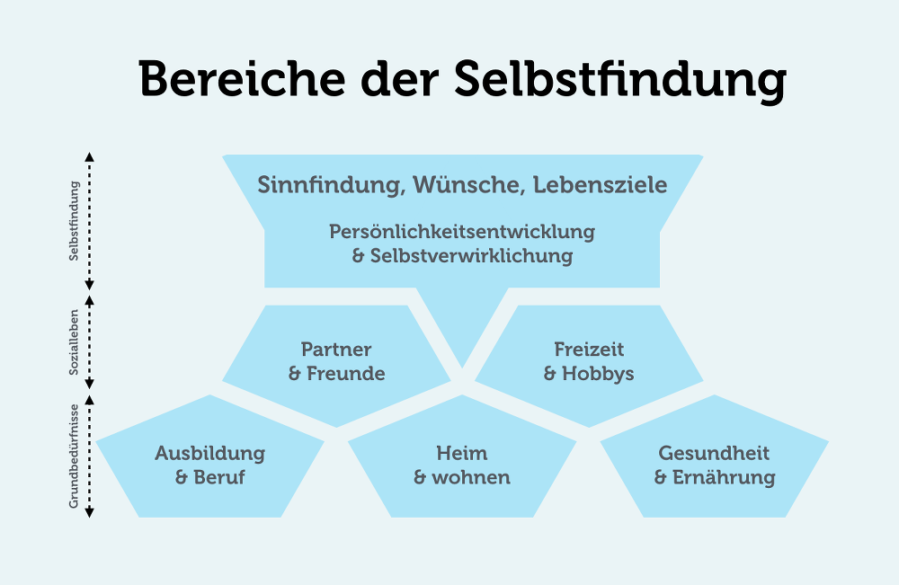 Selbstfindung: Wer bin ich, was will ich?  karrierebibel.de