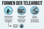 Telearbeit Heimarbeit Mobiles Arbeiten Rechte Vorteile Fernarbeit