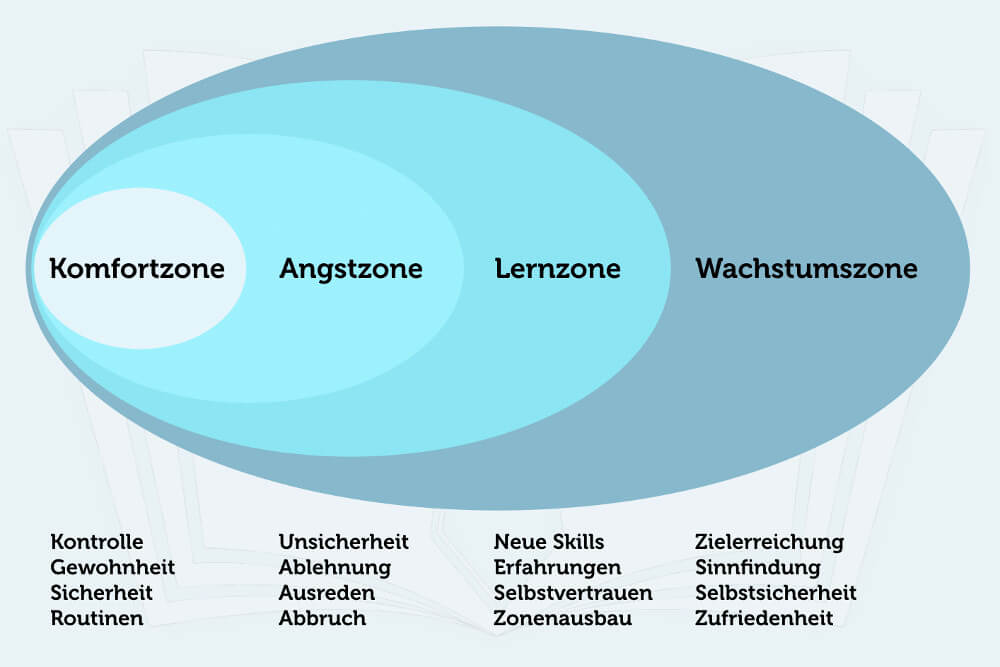 Stärken stärken Wachstum 4 Zonen Komfortzone Angstzone Lernzone