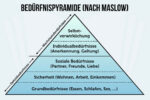 Beduerfnispyramide Maslow Grafik Selbstverwirklichung