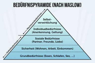 Bedürfnispyramide Nach Maslow: Erklärung + Beispiele