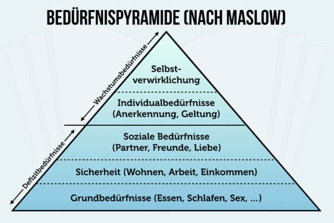 Bedürfnispyramide: Definition und Nutzen