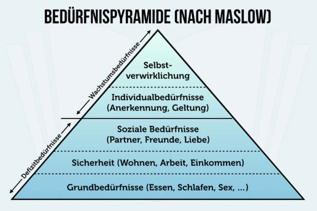 Bed rfnispyramide Nach Maslow Beispiele Der 5 Stufen Bed rfnispyramide Nach Maslow Beispiele Der 5 Stufen