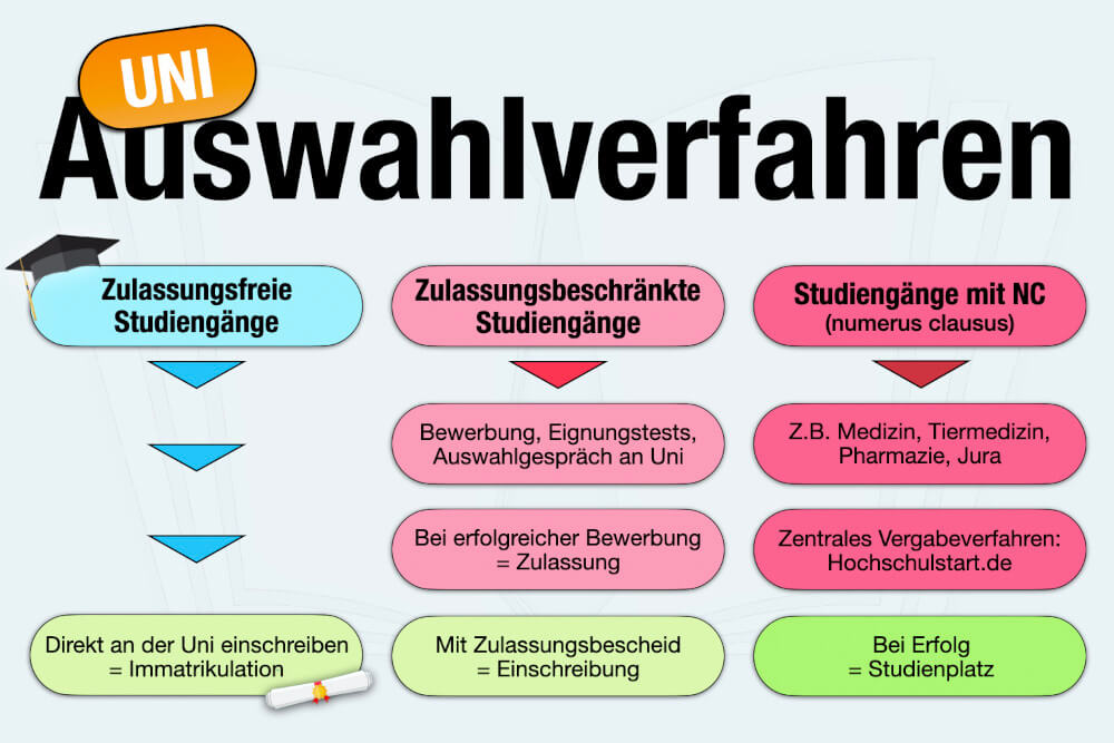 Auswahlverfahren Studium Zulassungsfrei Zulassungsbeschraenkt Nc Ablauf