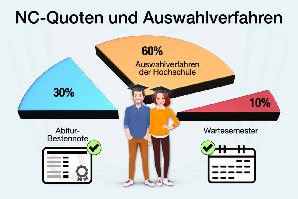 Auswahlverfahren Uni Zulassungsbeschränkung Nc Hochschulstart