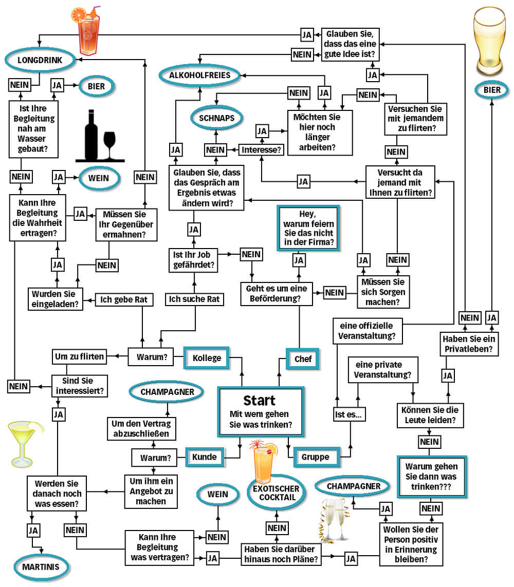 Trinken mit Kollegen Alkohol Essen gehen privater Kontakt was trinken Arbeit Flussdiagramm Grafik Bild