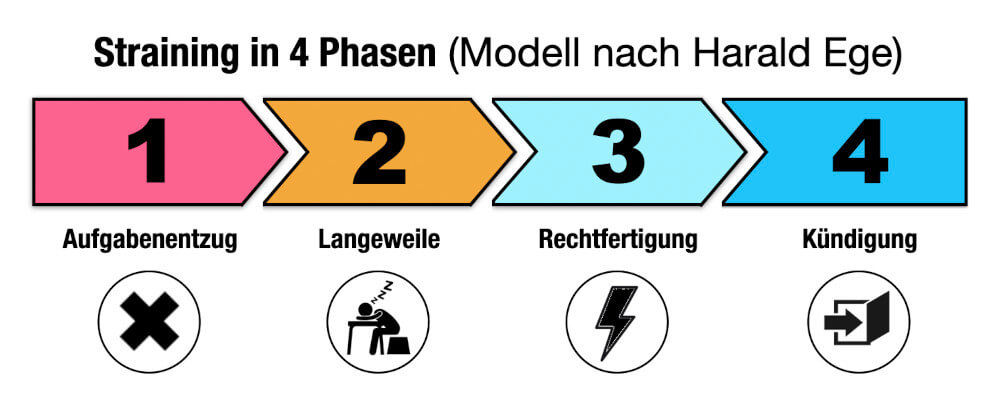 Straining Phasen Beispiel Psychologie Methode