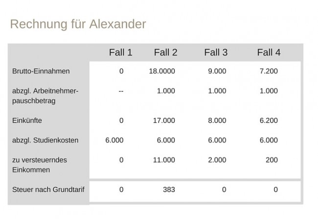 Studiengebuhren Absetzen So Geht S