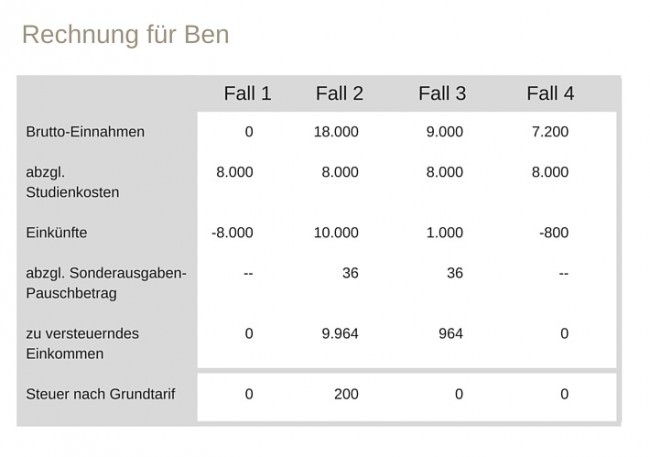 Studiengebuhren Absetzen So Geht S