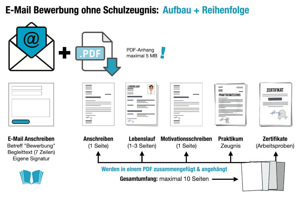 E Mail Bewerbung Ohne Schulabschluss Aufbau Reihenfolge Beispiel