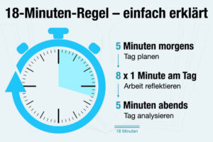 18 Minuten Regel Definition Bedeutung Zeitmanagement Einfach Erklaert