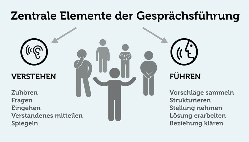 Gespraechsfuehrung Elemente Grafik