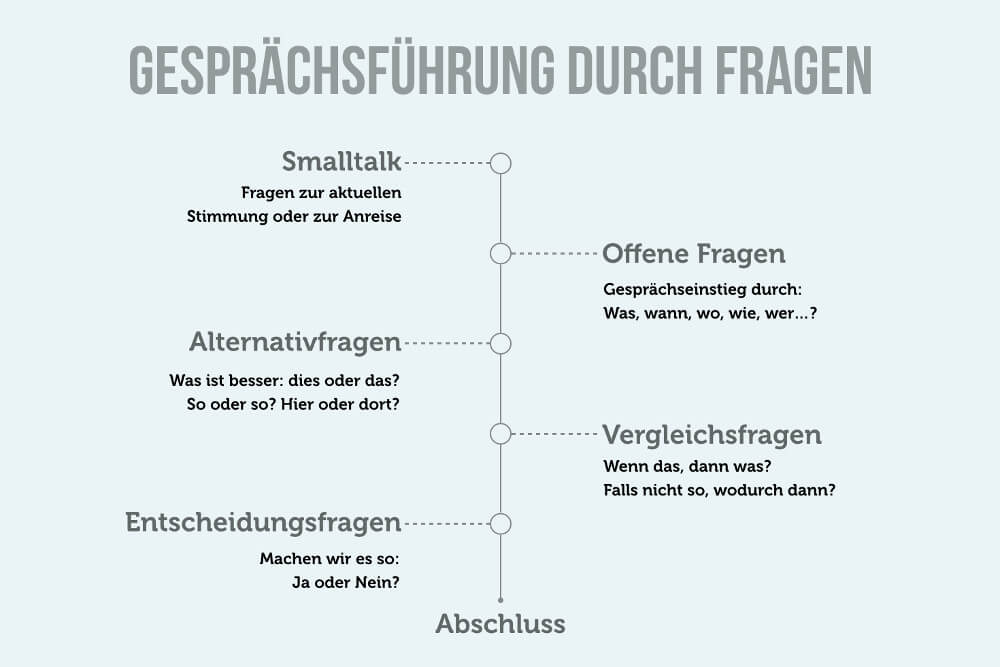 Gesprächsfährung Fragen Gesprächseinstieg