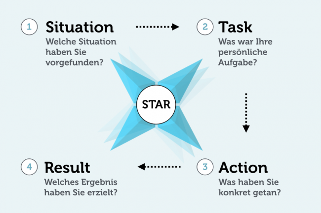 STAR-Methode: Beispiele für die Interviewtechnik