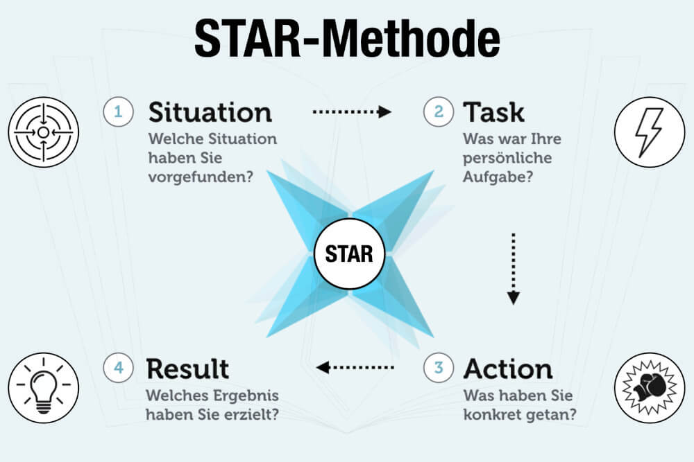 STAR-Methode: Beispiele + Antworten zur Interviewtechnik