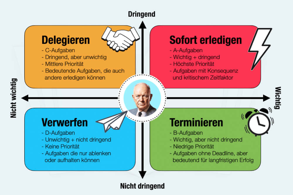 Eisenhower Methode Eisenhower Prinzip Beispiel Funktion Einfach Erklaert