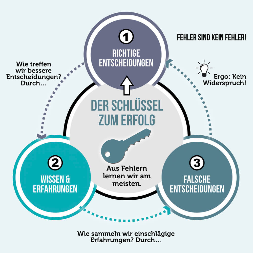 Fehler Sind Kein Fehler Grafik