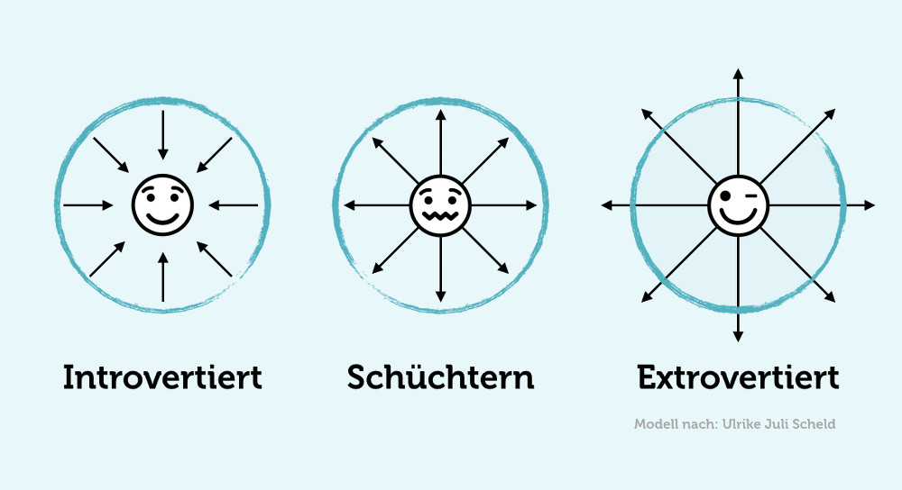 Introvertiert Extrovertiert Schuechtern Unterschied Grafik