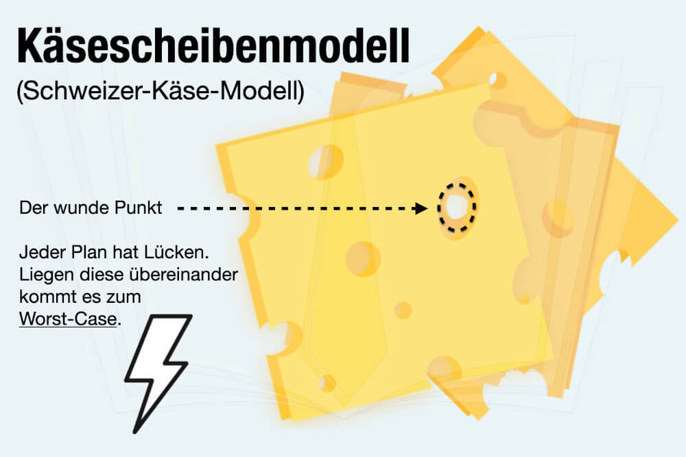 Käsescheiben Modell Schweizer Käse Modell Plan B Worst Case