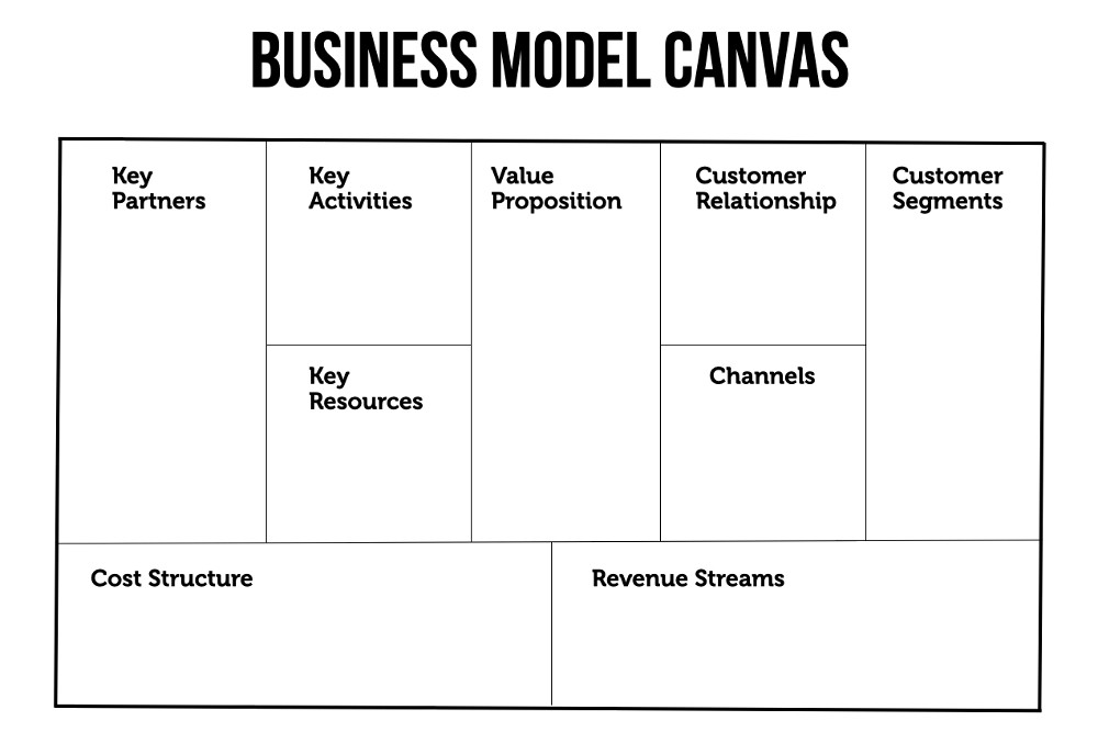 Business Model Canvas Vorlage Template Beispiel