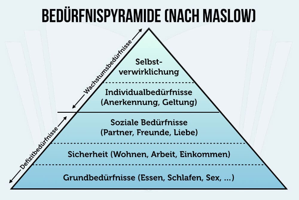 Maslow Bedürfnispyramide Selbstverwirklichung Grafik