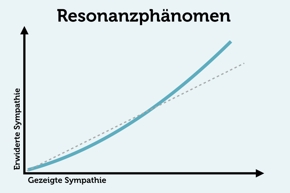 Resonanzphänomen Sympathie Psychologie Grafik