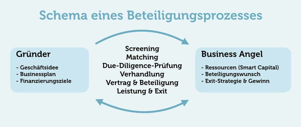 Startup Gründer Beteiligungsprozess Business Angel Finanzierung Grafik