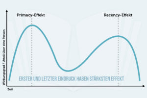 Primacy Recency Effekt Grafik