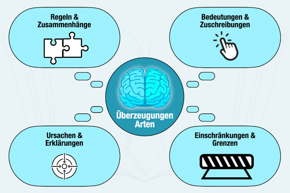 Überzeugungen 4 Arten Definition Bedeutung Beispiele Psychologie Entstehung