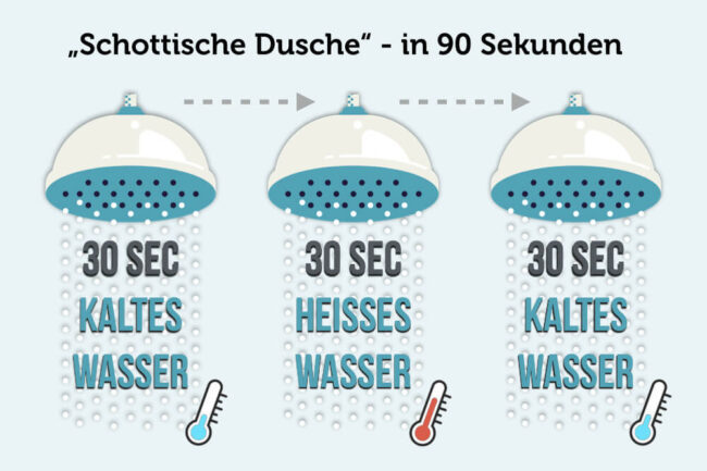 Wechselduschen: Gesunder Energiekick in 90 Sekunden