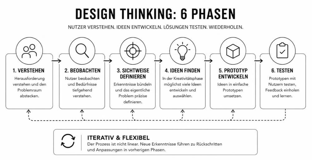 Design Thinking 6 Phasen Beispiel Erklaert