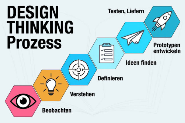 Design Thinking: Phasen, Beispiel + Vor- & Nachteile