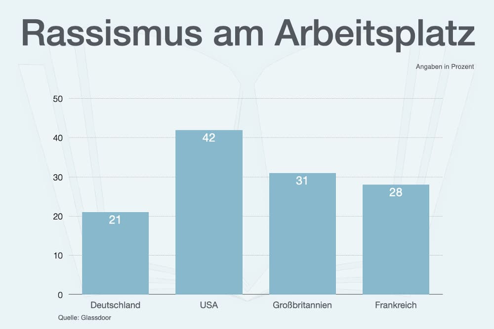 Rassismus Am Arbeitsplatz Job Berufsleben Kollege Rassistisch In Deutschland Definition Einfach Erklärt Statistik