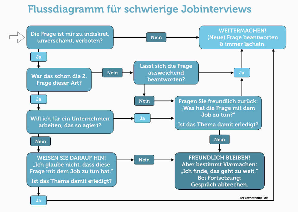 Stressinterview Flussdiagramm Stressfragen Antworten wie richtig reagieren