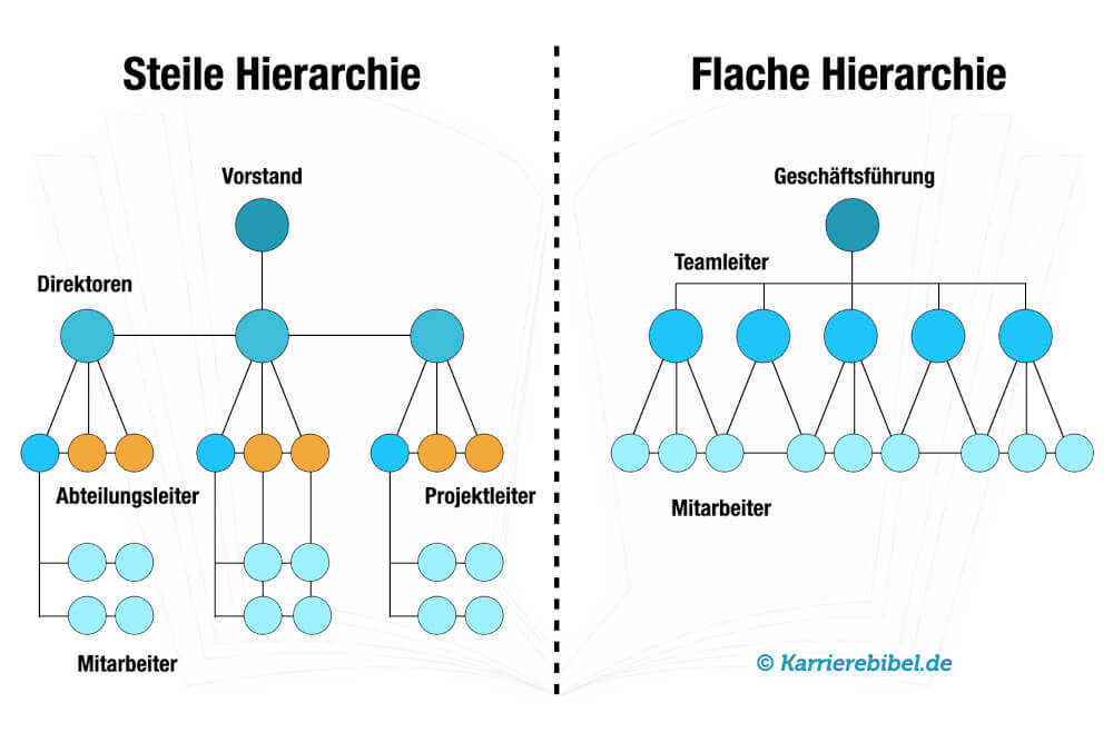 Flache Hierarchie Definition Bedeutung Steile Hierarchie Organisation Flache Hierarchien, flache Hierarchie, flache Hierarchie vor-und nachteile, flache hierarchie bedeutung, flache hierarchie definition, was bedeutet flache Hierarchie