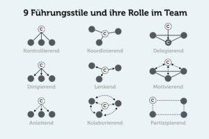 Fuehrungsstile Uebersicht Beispiele Modern Vor Und Nachteile