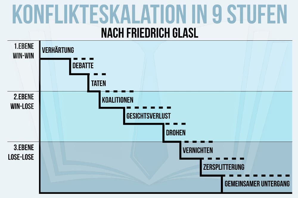 Deeskalieren Bedeutung Synonym Konflikteskalation Stufen Phasen Glasl Bild Grafik Tipps Methoden Strategien Maßnahmen