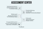 Assessment Center Uebungen Beispiele Vorbereitung Definition Training