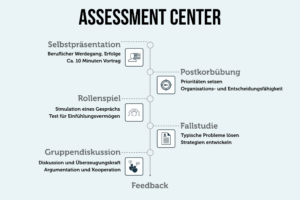 Assessment Center Uebungen Beispiele Vorbereitung Definition Training