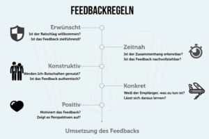 Feedback Regeln Tipps Erklaerung Definition Beispiele