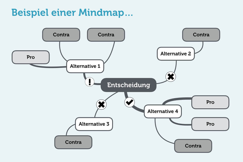 Brainswarming Methode Mindmap Beispiel