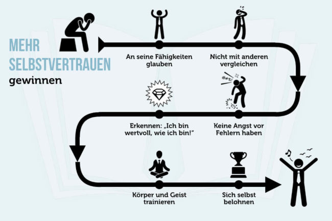Selbstvertrauen Selbstwert Steigern 6 Schritte Grafik