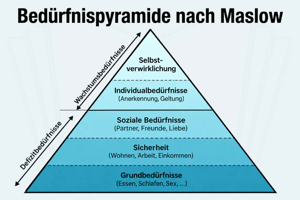 Bedürfnispyramide Maslow 5 Stufen Ebenen Einfach Erklärt